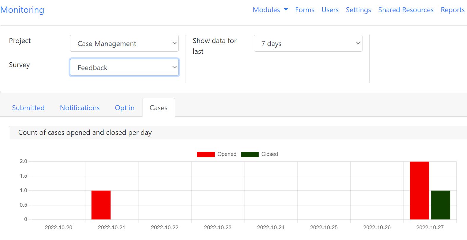 The monitoring page showing cases created and closed per day as a bar chart