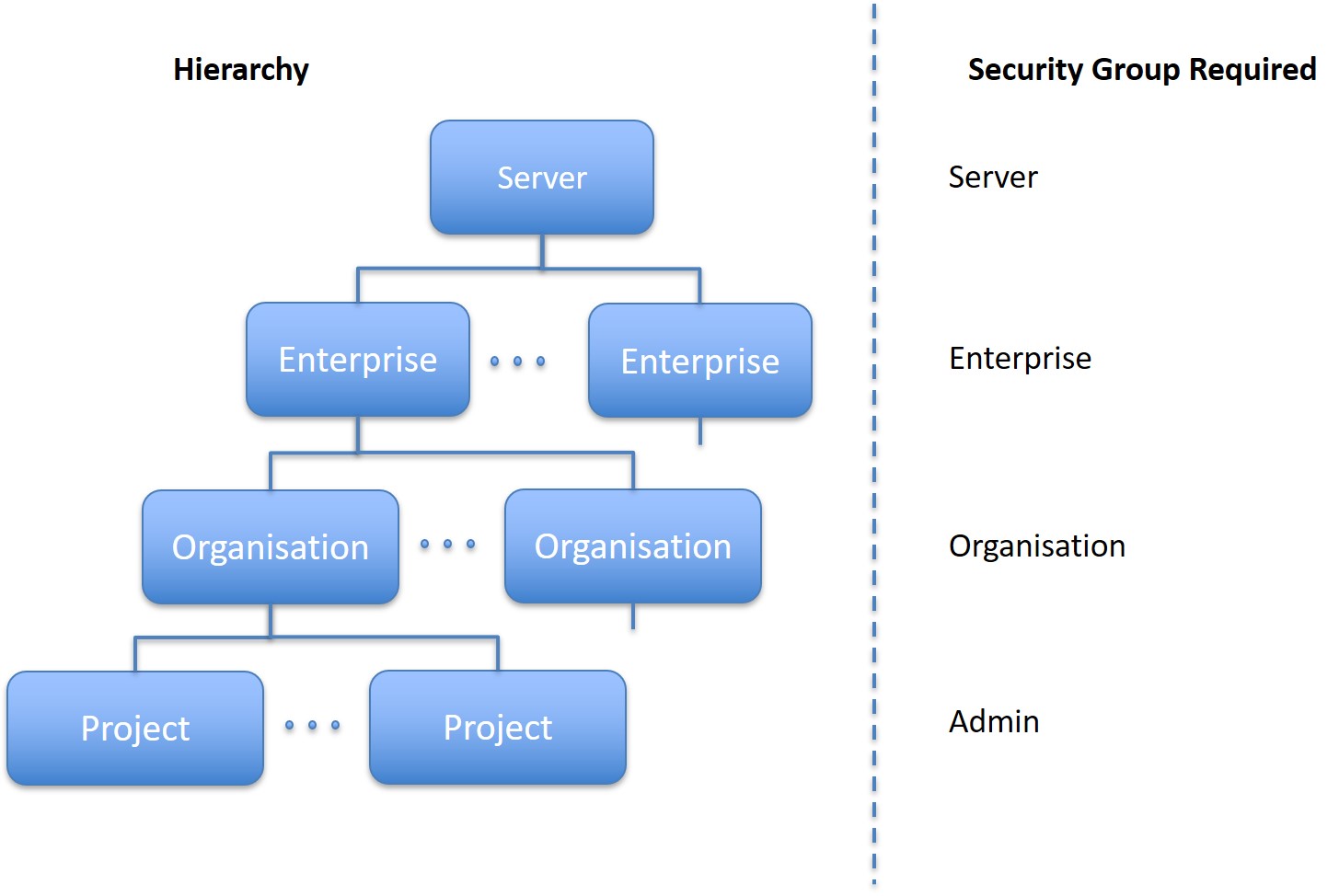 Organisational Hierarchy