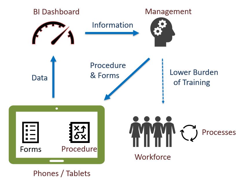 Mobile Workforce Assistance