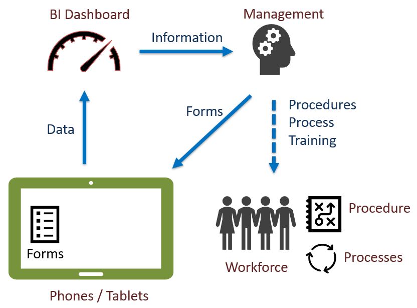 Monitoring and Evaluation